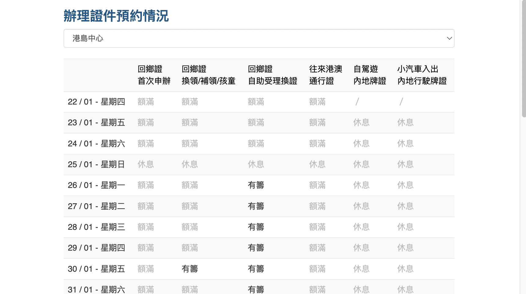 中旅社辦理證件預約情況的實時日曆，顯示港島中心在特定日期內的預約狀態，包括「額滿」、「有籌」及「休息」等資訊。