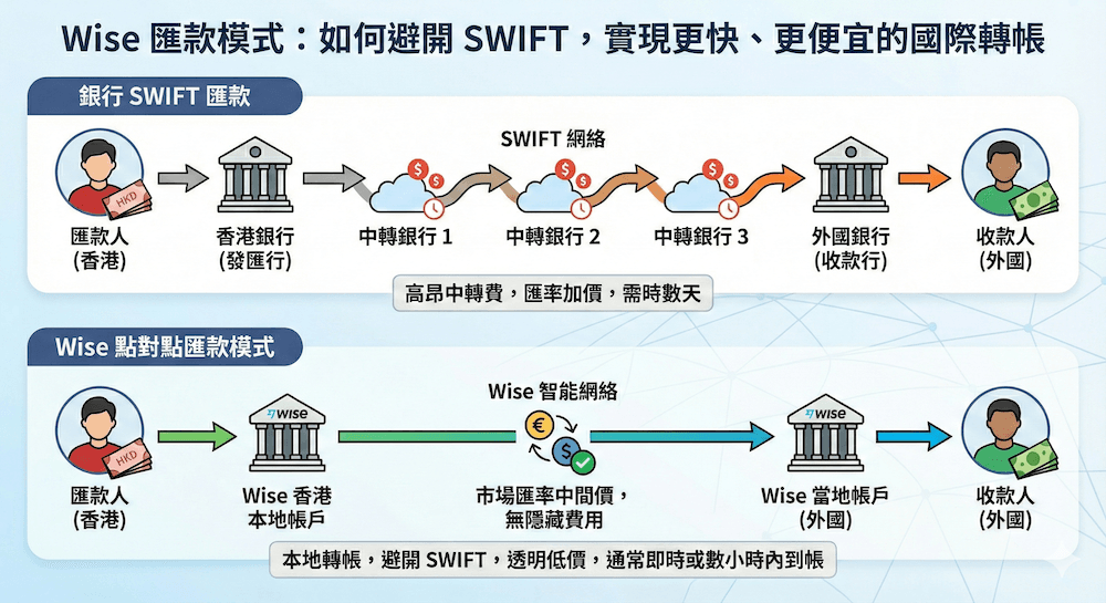 對這張名為「Wise 匯款模式：如何避開 SWIFT，實現更快、更便宜的國際轉帳」的資訊圖，比較了兩種國際轉帳方式。上半部展示「銀行 SWIFT 匯款」流程，顯示資金需經過多間中轉銀行，涉及高昂中轉費和匯率加價，且需時數天。下半部展示「Wise 點對點匯款模式」，透過 Wise 在兩地的本地帳戶進行轉帳，避開 SWIFT 網絡，提供市場匯率中間價且無隱藏費用，通常能即時或在數小時內到帳，過程透明低價。